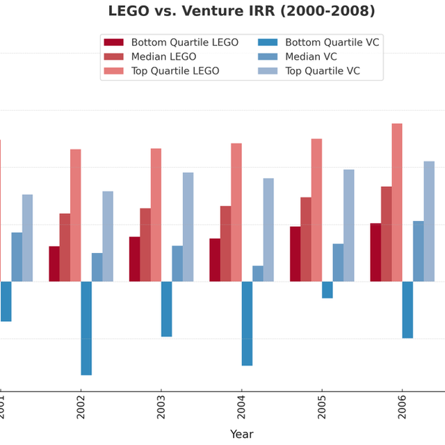 LEGO vs. Capital Riesgo: Una Inversión Sorprendente
